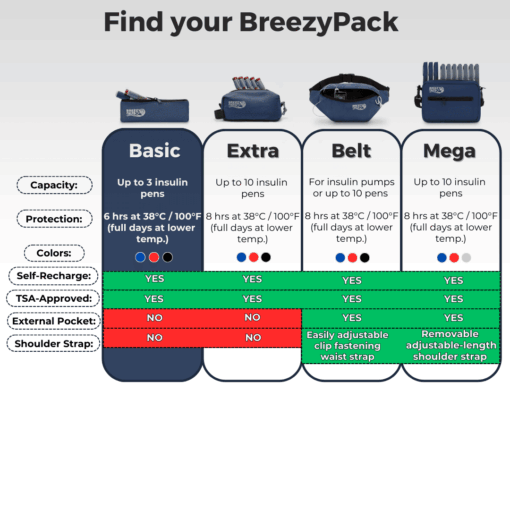BreezyPacks Insulin Travel Pouch - Image 5