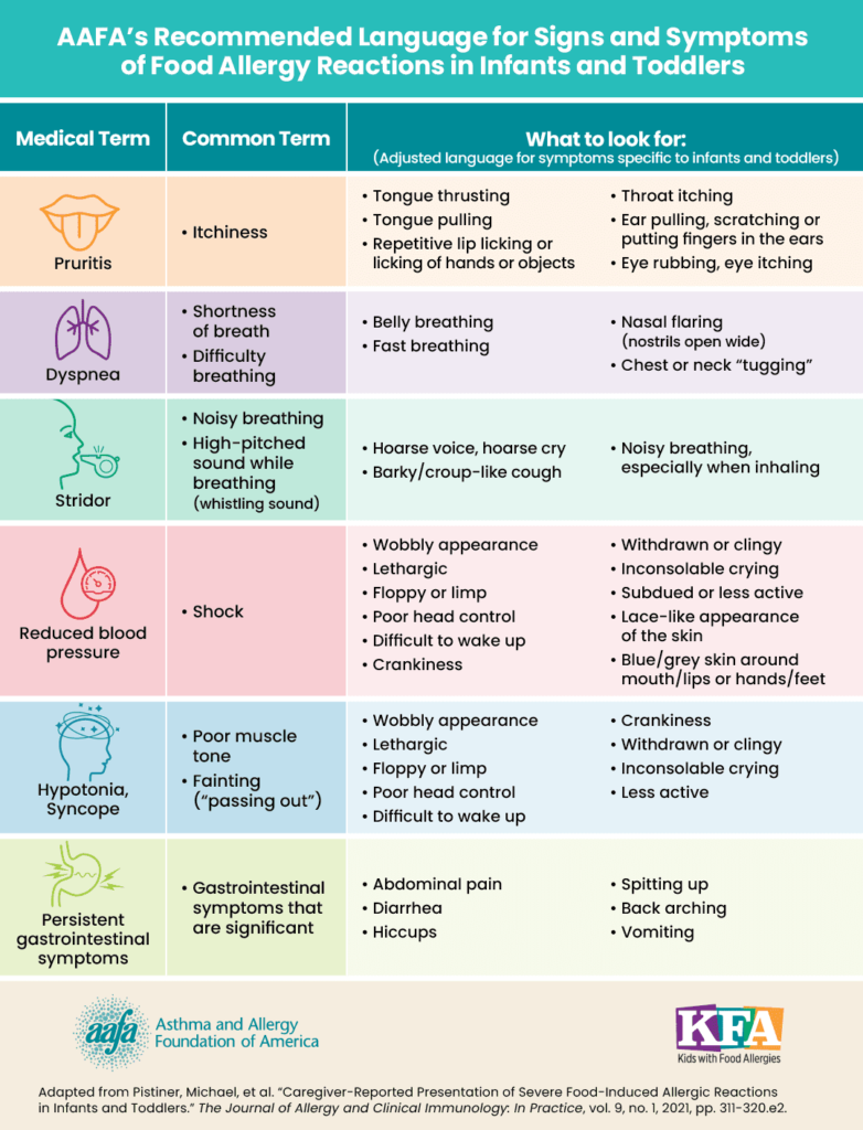 anaphylaxis-signs-and-symptoms-in-infants-toddlers-chart